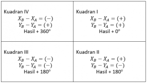 Syarat Kuadran pada Azimuth dan Back Azimuth dalam Pengukuran